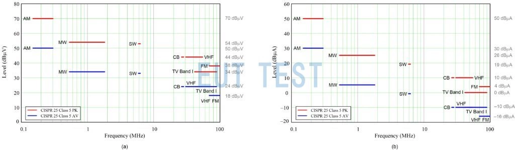 Figure 4: CISPR 25 Category 5 PK and AV limits for conducted nuisance: voltage method (a); current method (B).
