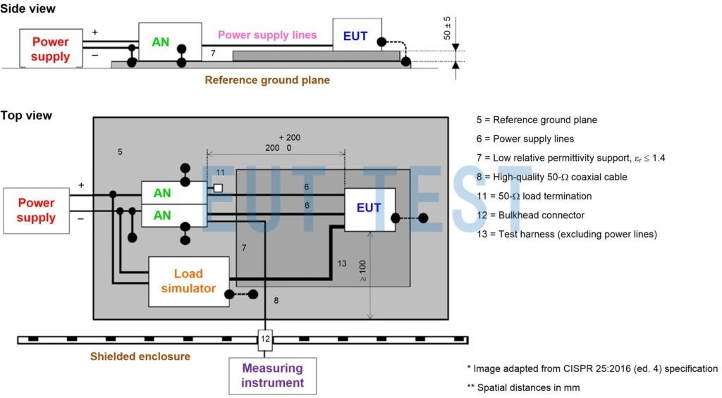 Figure 5: Overview of the CISPR 25 conducted EMI test setup (voltage method). The power supply return is shown as remotely grounded.
