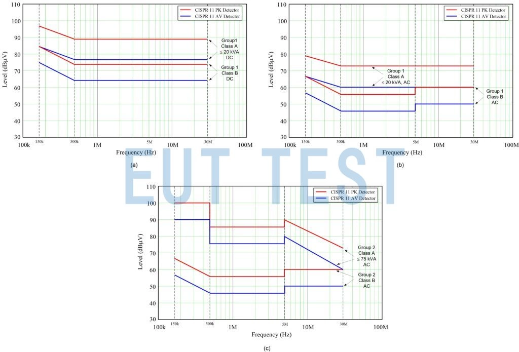 Figure 7: CISPR 11 conducted nuisance limits: Group 1 - DC mains ports (a); Group 1 - AC mains ports (B); Group 2 - AC mains ports (c)