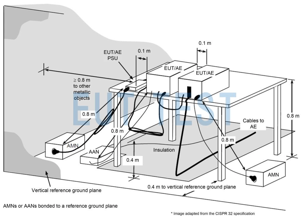 Figure 8: Overview of the conducted EMI laboratory installation test setup for CISPR 11. Note that the spacing to the vertical strata is 0.4 m. The distance from the AMN to the EUT is 0.8 m. The distance from the AMN to the EUT is 0.8 m.