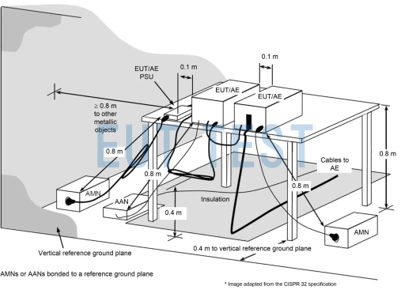 Conducted Emission Distinctions for Automotive, Industrial and Defense Applications - Part II - CE Limits and Test Setups