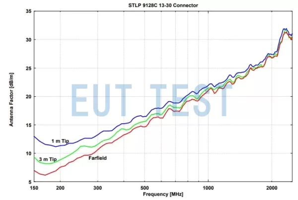 Antenna factors for Schwarzbeck STLP 9128 C 13/30