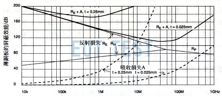 Fig. 4.2 Shielding efficiency of copper plate versus frequency