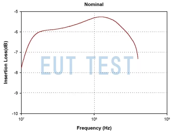 图1：FCC F-201103-1008-1 的插入损耗测试图