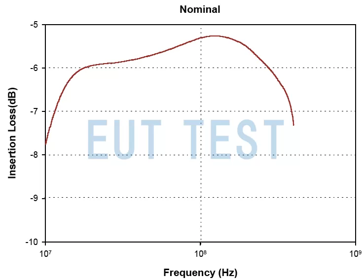 图1：FCC F-201103-1008-1 的插入损耗测试图