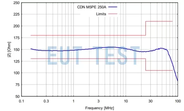 CDN M5PE 250A 1000V Common Mode Impedance