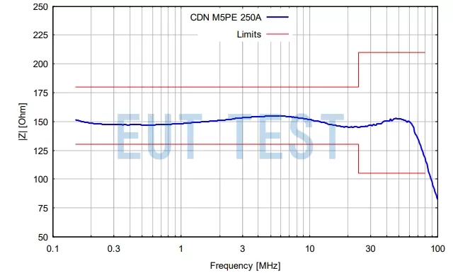 CDN M5PE 250A 1000V Common Mode Impedance