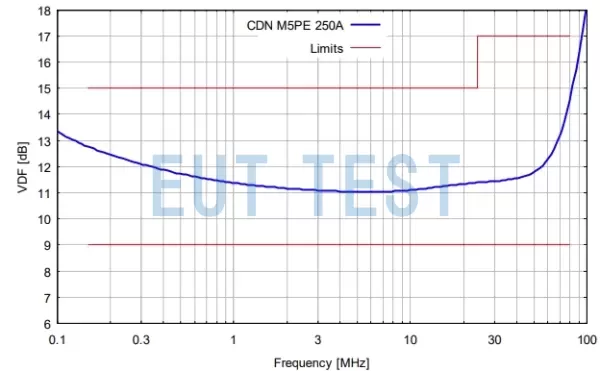 Voltage Dividing Factor Chart for CDN M5PE 250A 1000V