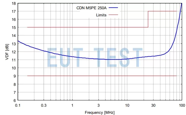 Voltage Dividing Factor Chart for CDN M5PE 250A 1000V