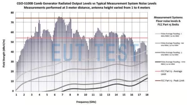 CGO-5100B Output Level at 3 Meter Method Laboratory