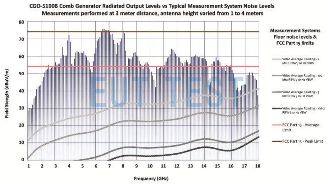 CGO-5100B Output Level at 3 Meter Method Laboratory