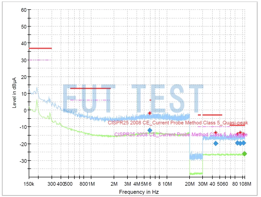 CISPR25 Current Law Class 5 requires very low noise floor