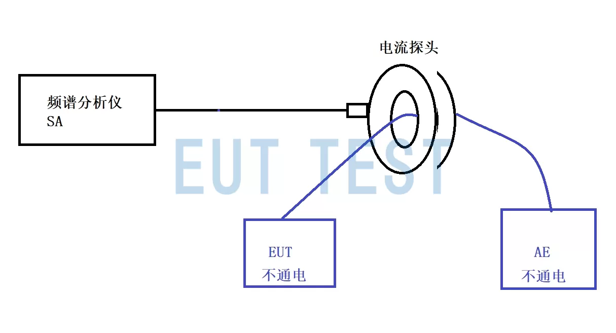 EUT and AE unpowered to measure background noise