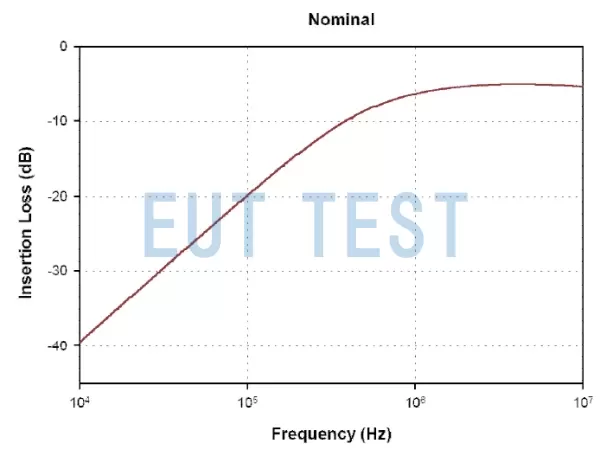 Insertion Loss Chart for F-220422-1008-2