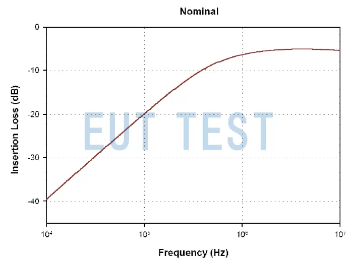 Insertion Loss Chart for F-220422-1008-2