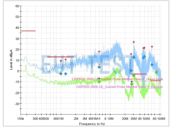 How to Improve the Signal-to-Noise Ratio of FCC Current Probes