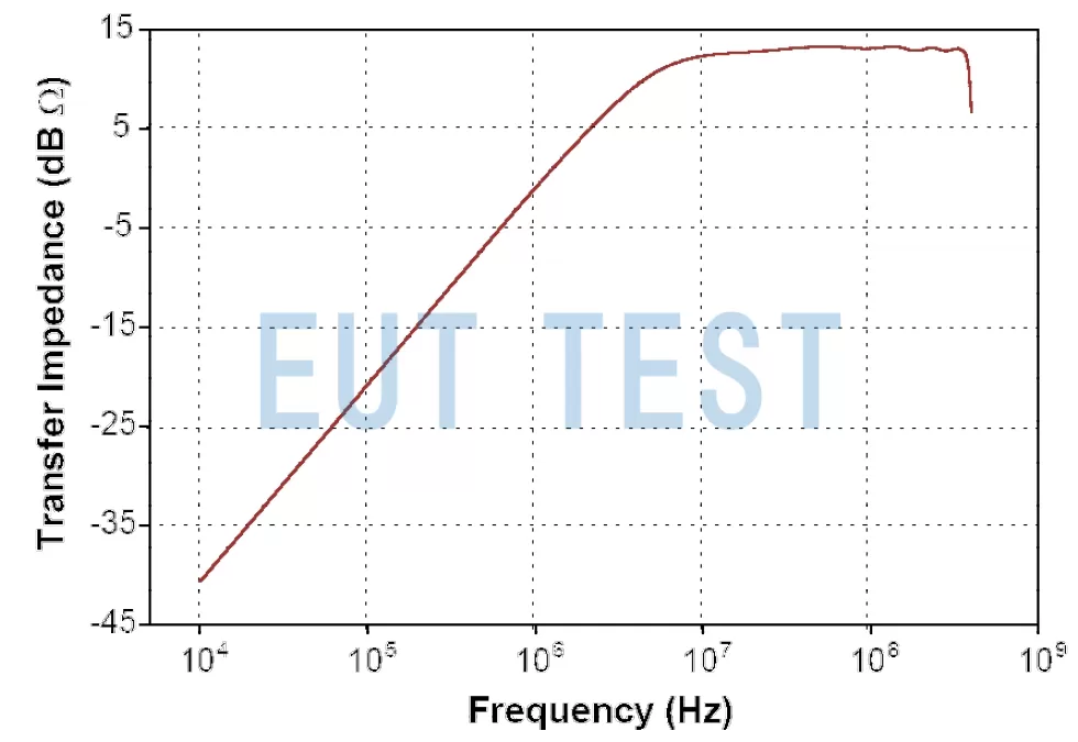 Transfer Impedance Zt of FCC Current Probe F-52B