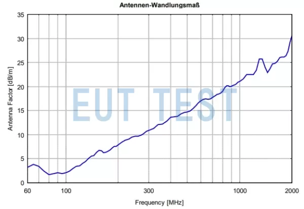 Antenna factor plot for STLP 9128 E special 13/30