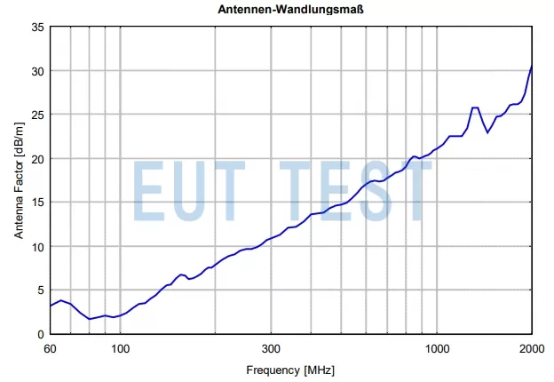 Antenna factor plot for STLP 9128 E special 13/30