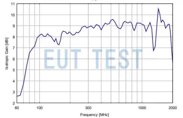 Gain diagram for STLP 9128 E special 13/30