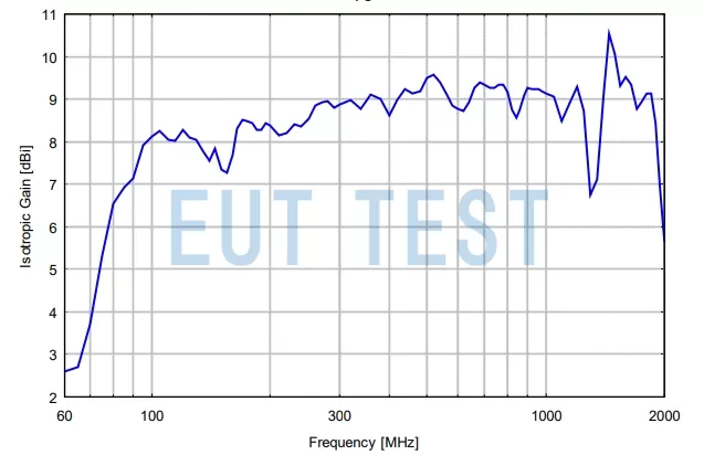 Gain diagram for STLP 9128 E special 13/30