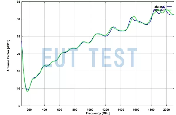 VULX 9163 Correction factor chart for simultaneous reception of dual polarized antennas