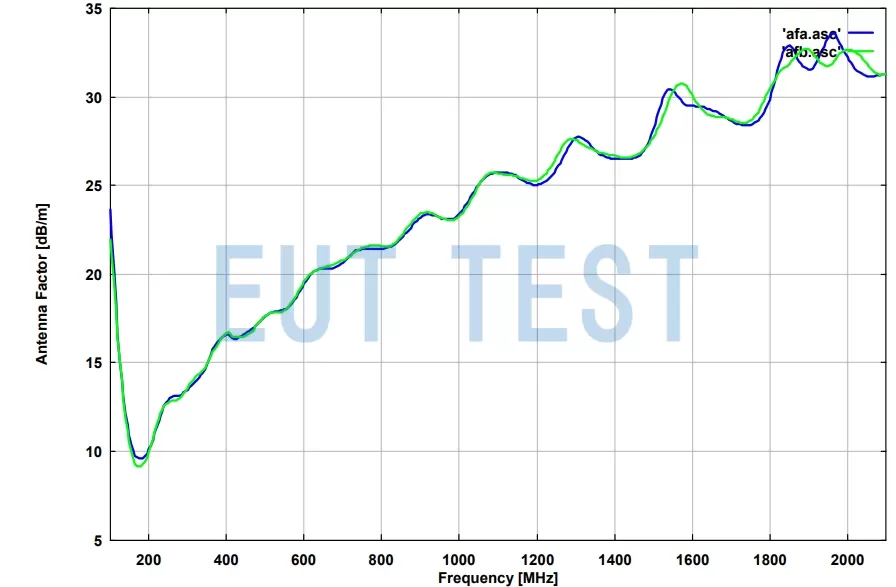 VULX 9163 Correction factor chart for simultaneous reception of dual polarized antennas