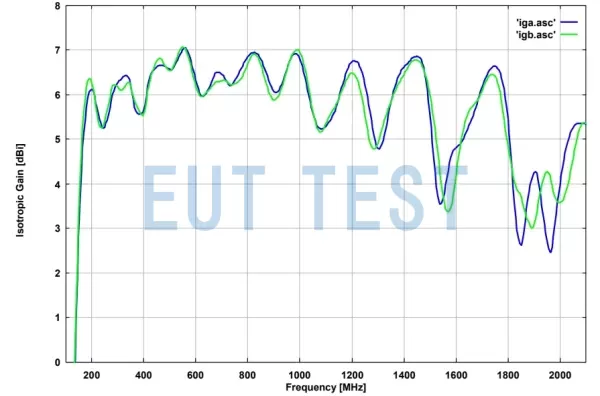Gain chart for VULX 9163 dual polarized antenna transmitting simultaneously
