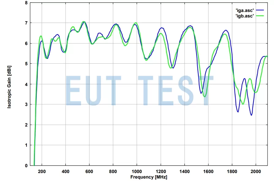 Gain chart for VULX 9163 dual polarized antenna transmitting simultaneously