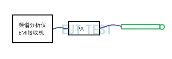 Typical test configuration diagram for near-field measurements
