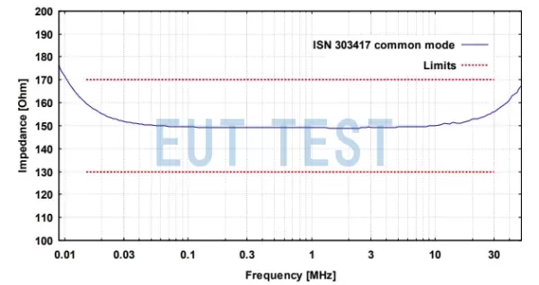 150Ω Common mode impedance