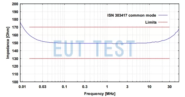 150Ω Common mode impedance