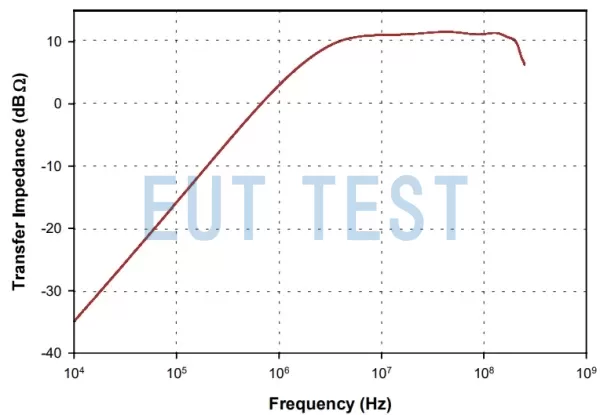 F-170804-1005-2 Transfer Impedance Curve after Metrologic Calibration