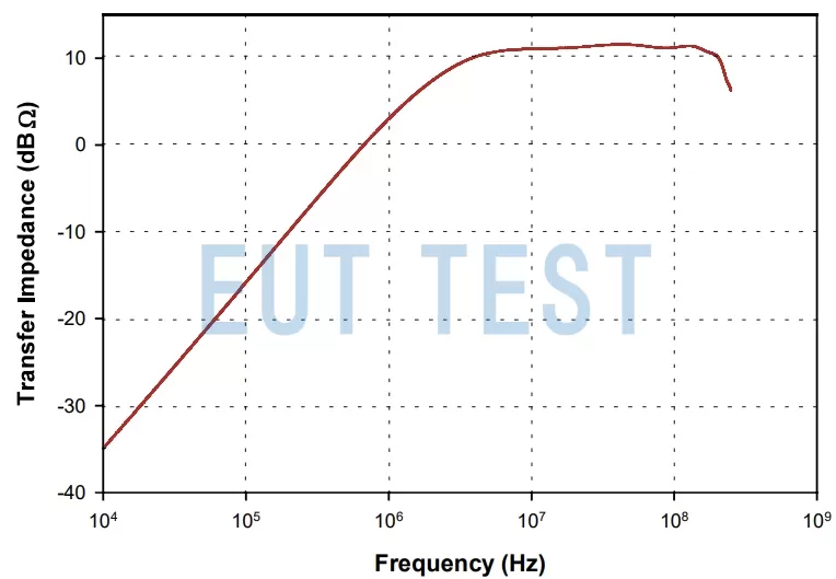 Transfer impedance curves after metrological calibration