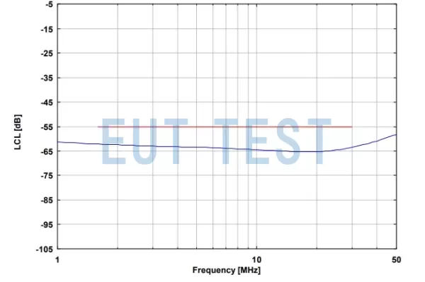 Longitudinal Conversion Loss LCL for ISN 50561-1