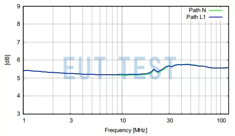 Differential Voltage Coefficients for ISN 50561-3