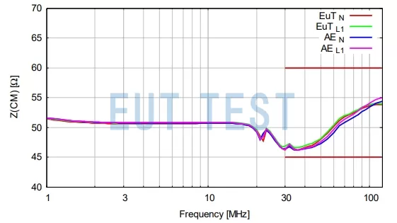 ISN50561-3 Common mode attenuation between EUT-AE ports