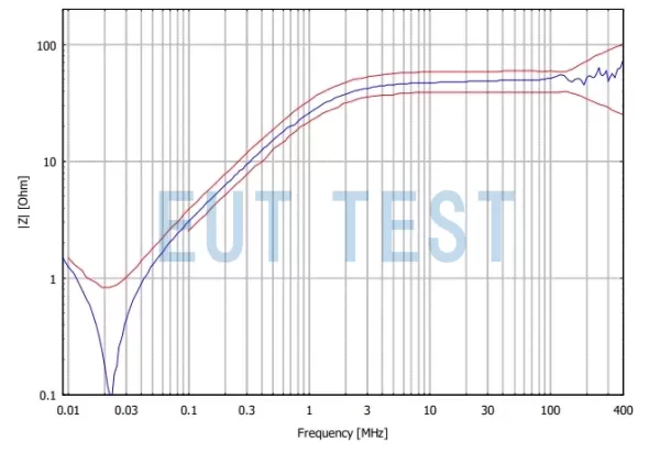 The EUT port impedance of the NNBM DO-160-800 is within the red line of DO-160 requirements