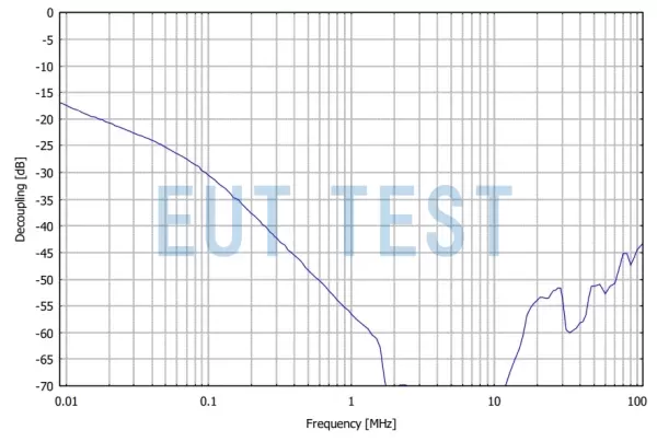 Decoupling factor (common mode) for EUT and feeder ports of PVSM 8320