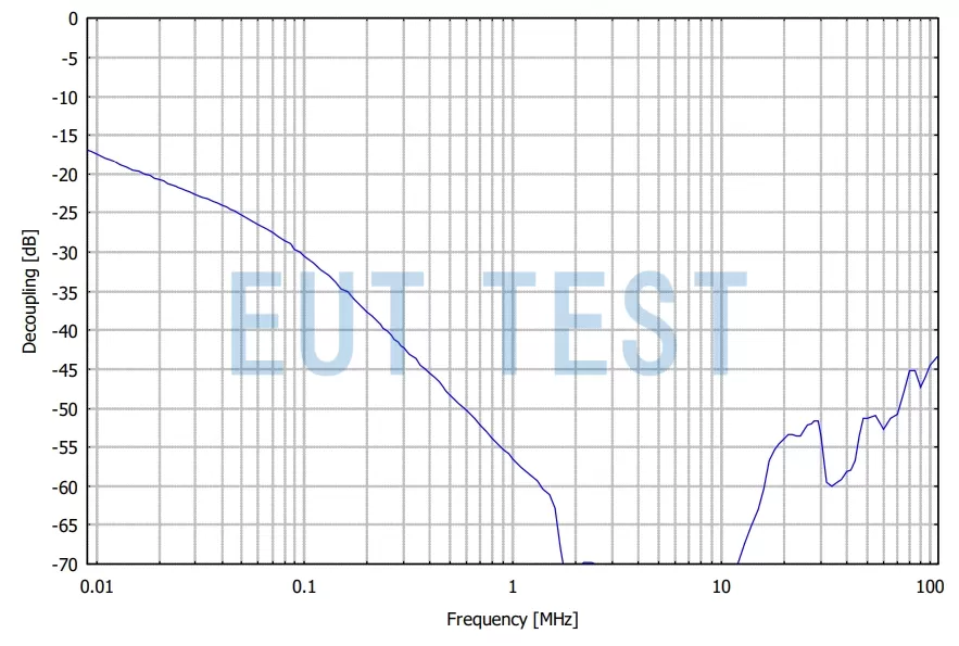 Decoupling factor (common mode) for EUT and feeder ports of PVSM 8320