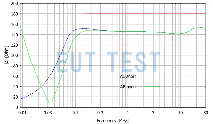 schwarzbeck PVDC 8300 Common Mode and Differential Mode Impedance Curves