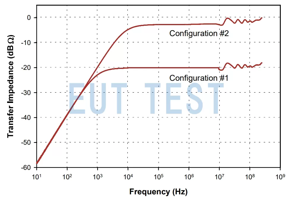 FCC F-210930-1005-1 Data Chart for Two Configurations with Different Transmission Impedances