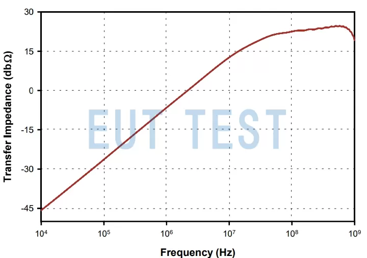 FCC F-230309-1005-1 Transfer Impedance Map