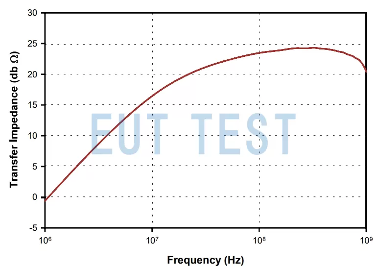 FCC F-61D 传输阻抗图