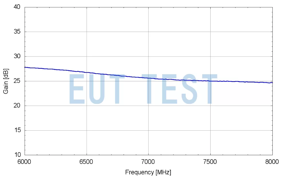 Gain test chart of schwarzbeck BBV 9744B at 6GHz-8GHz.