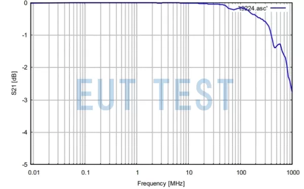 S21 test chart for schwarzbeck CCC 9224