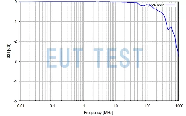 S21 test chart for schwarzbeck CCC 9224