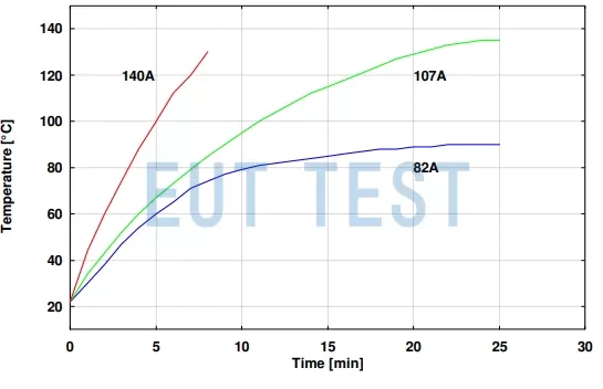 The TSC7042 has different measurable currents at different operating times and temperatures.
