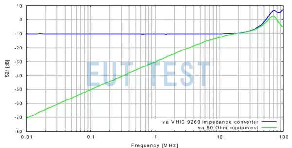 Difference in insertion loss between S21 with VHIC 9260 and without it