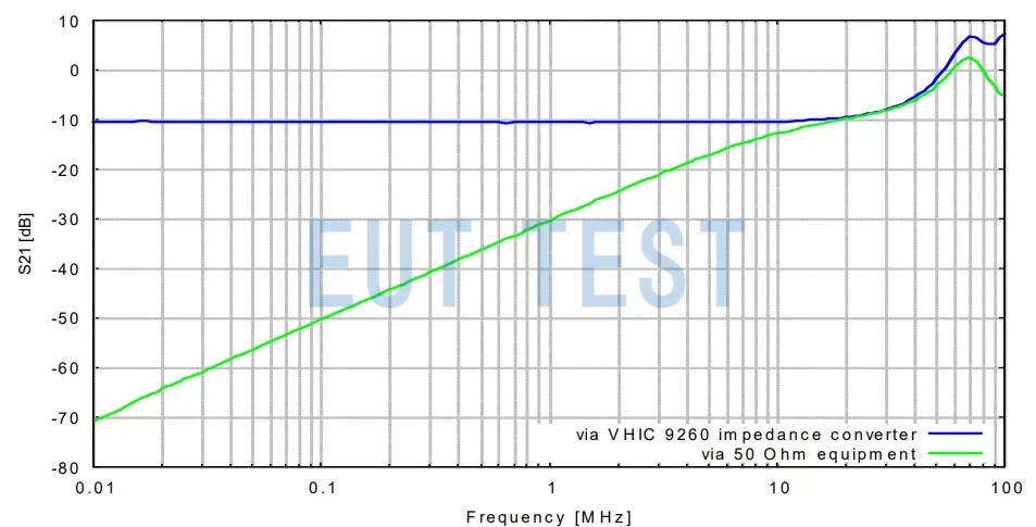 Difference in insertion loss between S21 with VHIC 9260 and without it